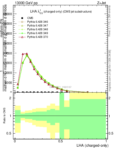 Plot of j.lha.c in 13000 GeV pp collisions