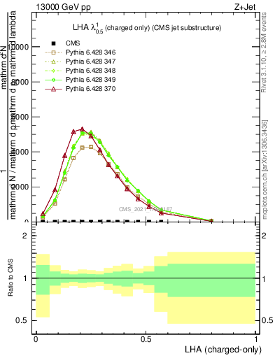 Plot of j.lha.c in 13000 GeV pp collisions