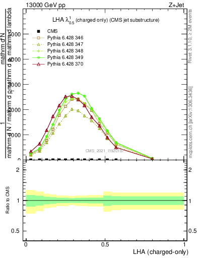 Plot of j.lha.c in 13000 GeV pp collisions