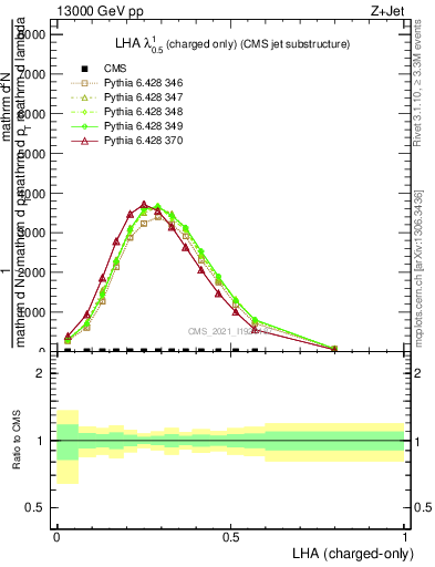 Plot of j.lha.c in 13000 GeV pp collisions