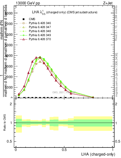 Plot of j.lha.c in 13000 GeV pp collisions