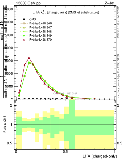 Plot of j.lha.c in 13000 GeV pp collisions