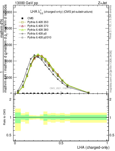 Plot of j.lha.c in 13000 GeV pp collisions