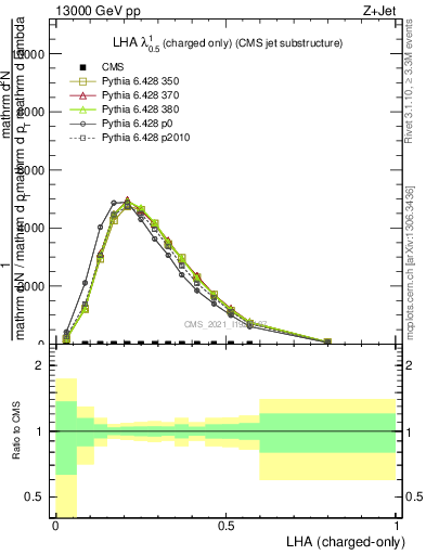 Plot of j.lha.c in 13000 GeV pp collisions