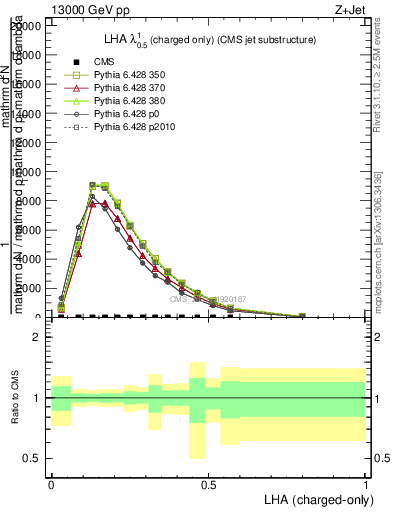 Plot of j.lha.c in 13000 GeV pp collisions