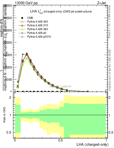 Plot of j.lha.c in 13000 GeV pp collisions