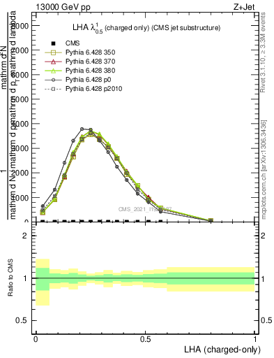 Plot of j.lha.c in 13000 GeV pp collisions