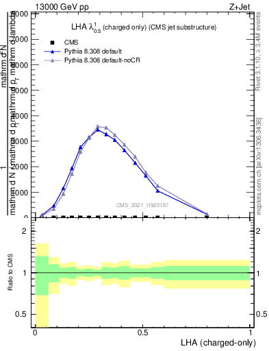 Plot of j.lha.c in 13000 GeV pp collisions