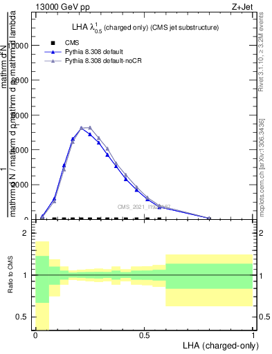 Plot of j.lha.c in 13000 GeV pp collisions