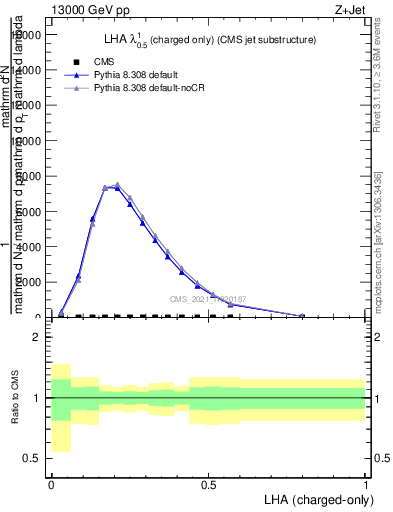 Plot of j.lha.c in 13000 GeV pp collisions