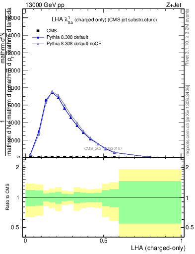 Plot of j.lha.c in 13000 GeV pp collisions