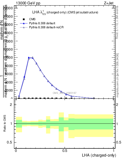 Plot of j.lha.c in 13000 GeV pp collisions