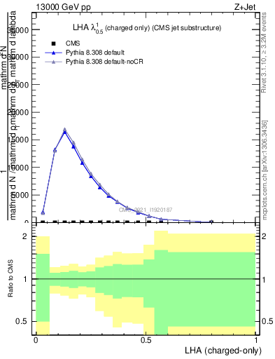 Plot of j.lha.c in 13000 GeV pp collisions