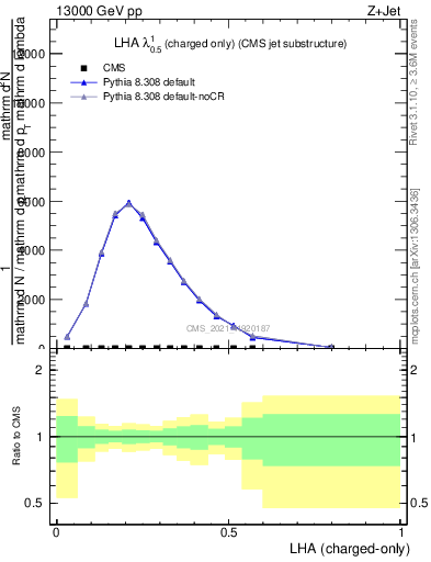 Plot of j.lha.c in 13000 GeV pp collisions