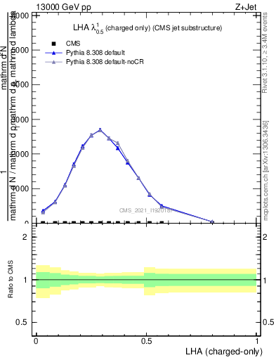 Plot of j.lha.c in 13000 GeV pp collisions