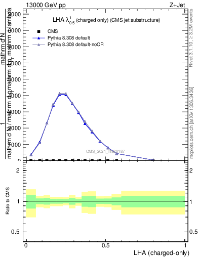 Plot of j.lha.c in 13000 GeV pp collisions