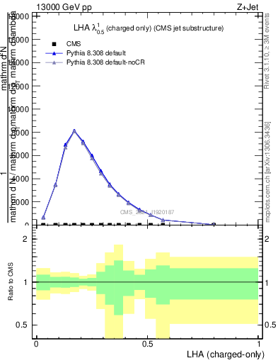 Plot of j.lha.c in 13000 GeV pp collisions