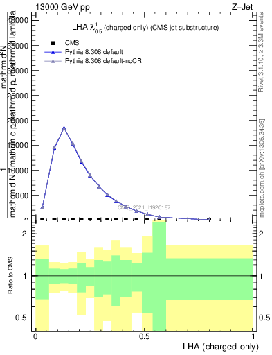 Plot of j.lha.c in 13000 GeV pp collisions