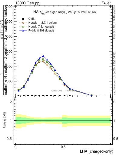 Plot of j.lha.c in 13000 GeV pp collisions