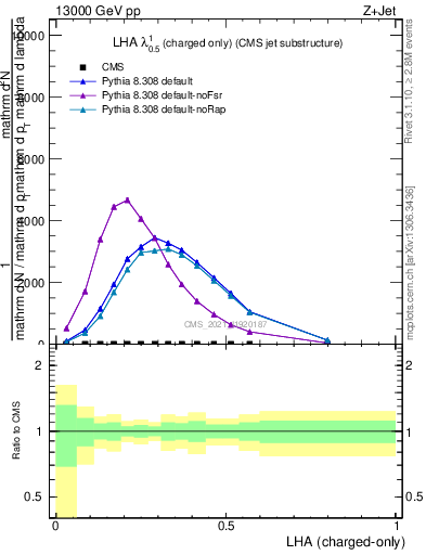 Plot of j.lha.c in 13000 GeV pp collisions