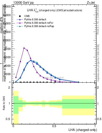 Plot of j.lha.c in 13000 GeV pp collisions