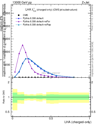 Plot of j.lha.c in 13000 GeV pp collisions