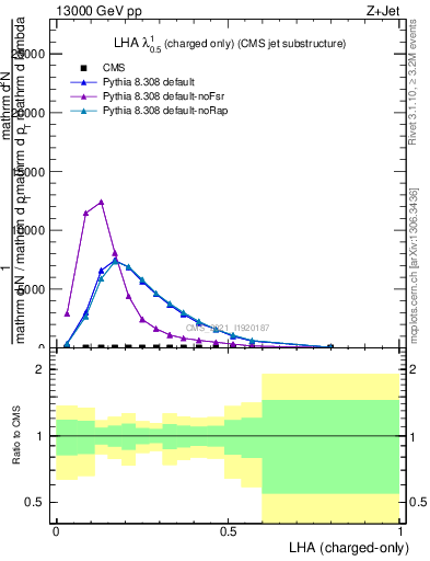 Plot of j.lha.c in 13000 GeV pp collisions