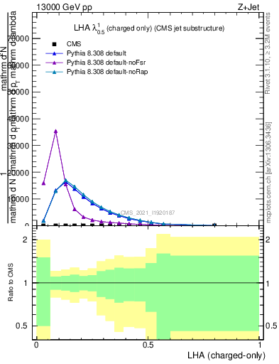 Plot of j.lha.c in 13000 GeV pp collisions