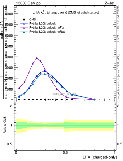 Plot of j.lha.c in 13000 GeV pp collisions