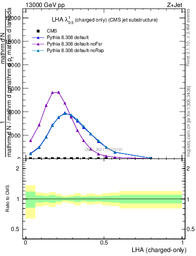 Plot of j.lha.c in 13000 GeV pp collisions