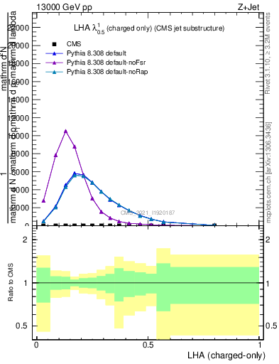 Plot of j.lha.c in 13000 GeV pp collisions