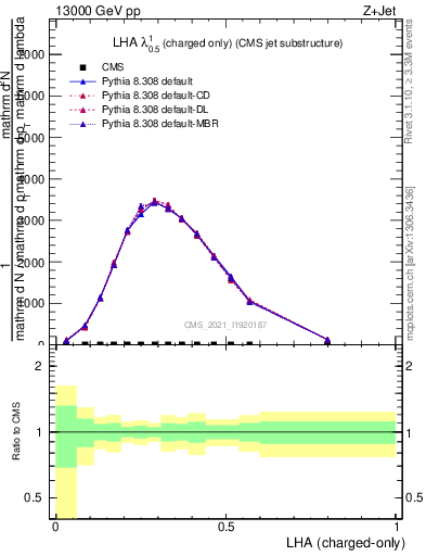 Plot of j.lha.c in 13000 GeV pp collisions