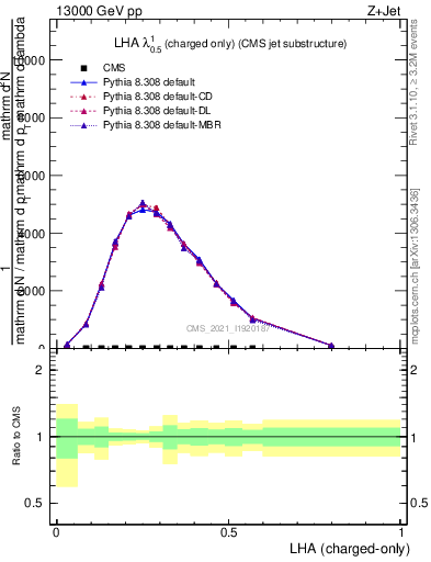 Plot of j.lha.c in 13000 GeV pp collisions