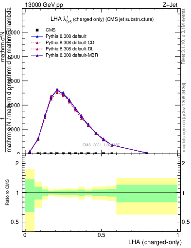 Plot of j.lha.c in 13000 GeV pp collisions