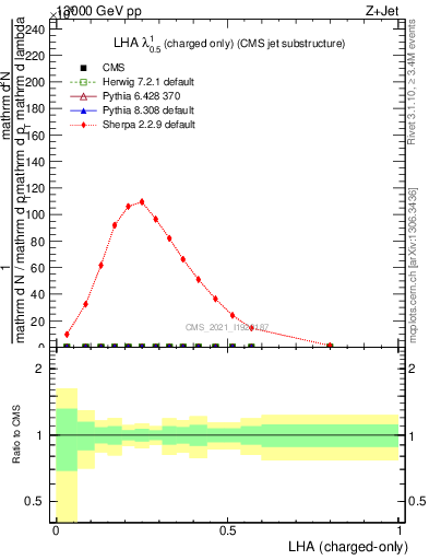 Plot of j.lha.c in 13000 GeV pp collisions