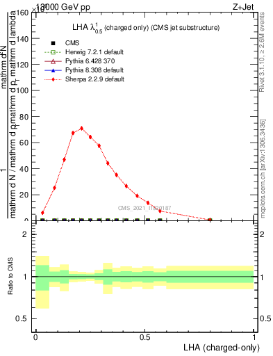 Plot of j.lha.c in 13000 GeV pp collisions