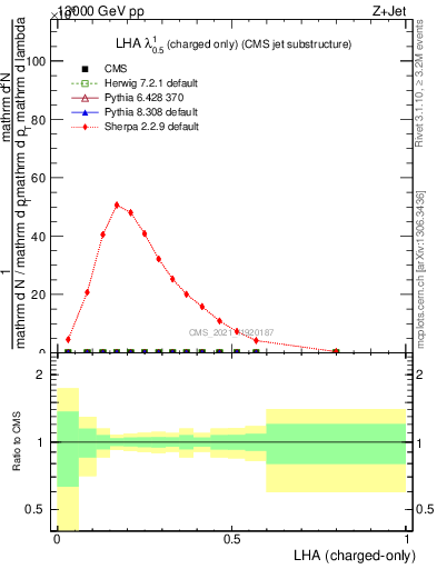 Plot of j.lha.c in 13000 GeV pp collisions