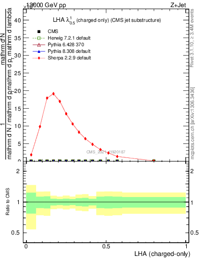 Plot of j.lha.c in 13000 GeV pp collisions