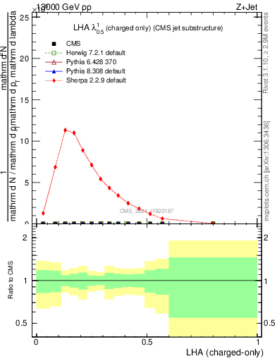 Plot of j.lha.c in 13000 GeV pp collisions