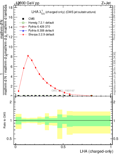 Plot of j.lha.c in 13000 GeV pp collisions