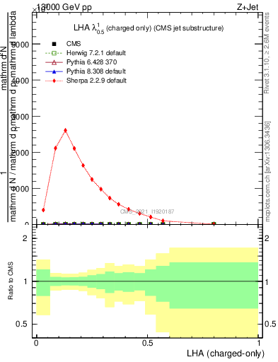 Plot of j.lha.c in 13000 GeV pp collisions