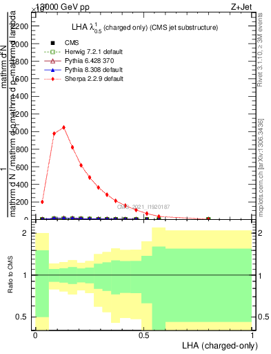 Plot of j.lha.c in 13000 GeV pp collisions