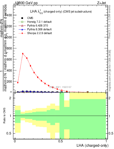 Plot of j.lha.c in 13000 GeV pp collisions