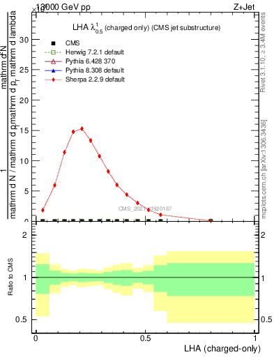 Plot of j.lha.c in 13000 GeV pp collisions