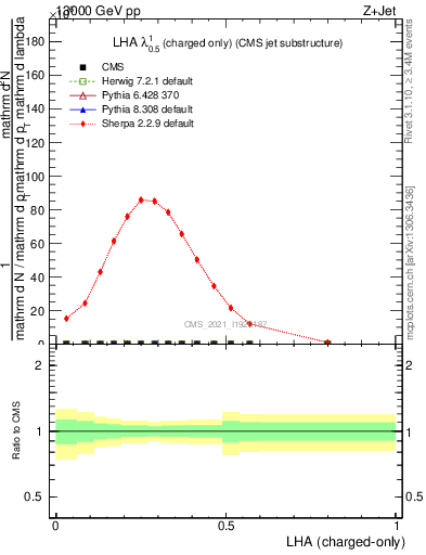 Plot of j.lha.c in 13000 GeV pp collisions