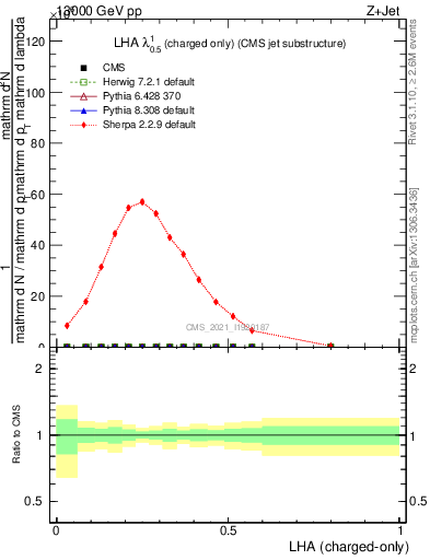 Plot of j.lha.c in 13000 GeV pp collisions