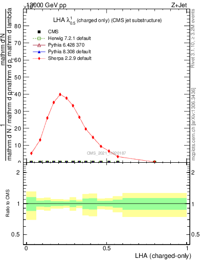 Plot of j.lha.c in 13000 GeV pp collisions