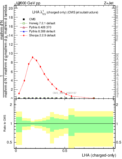 Plot of j.lha.c in 13000 GeV pp collisions