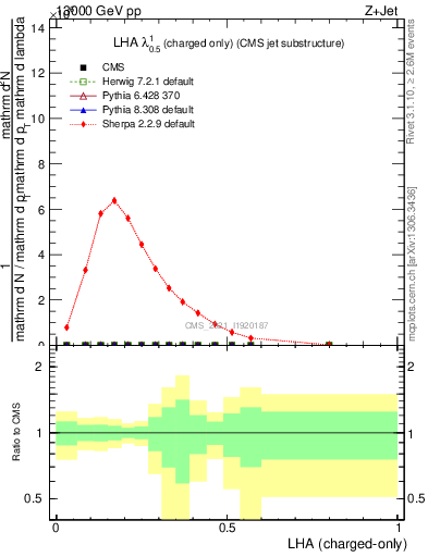 Plot of j.lha.c in 13000 GeV pp collisions