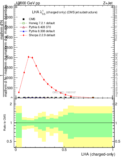 Plot of j.lha.c in 13000 GeV pp collisions